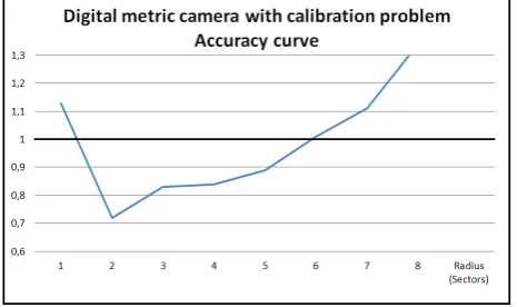 Fig. 4a  Accuracy as function of radius for Phase One camera types 