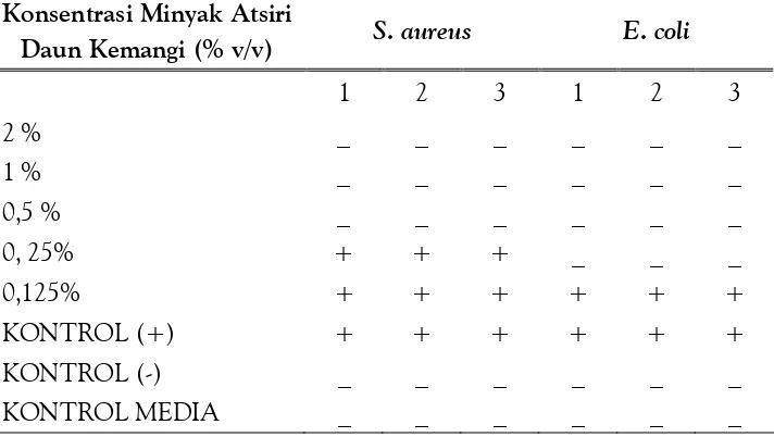 Tabel 2. Hasil Uji Aktivitas Minyak Atsiri Daun Kemangi TerhadapS. aureus dan E. coli Setelah Inkubasi 24 Jam Pada Suhu 370C
