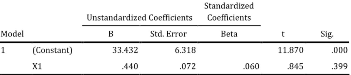 Tabel 1. Analisis Regresi Kepemimpinan Kepala Madrasah Terhadap Mutu  Madrasah  Model  Unstandardized Coefficients  Standardized Coefficients  t  Sig