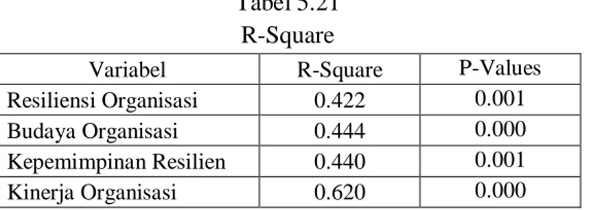 Tabel 5.21  R-Square  