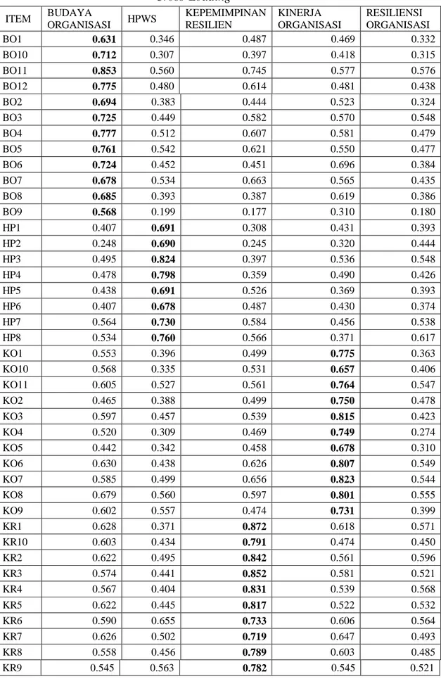 Tabel 5.18  Cross-Loading  ITEM  BUDAYA  ORGANISASI  HPWS  KEPEMIMPINAN RESILIEN  KINERJA  ORGANISASI   RESILIENSI  ORGANISASI      BO1  0.631  0.346  0.487  0.469  0.332          BO10  0.712  0.307  0.397  0.418  0.315          BO11  0.853  0.560  0.745  