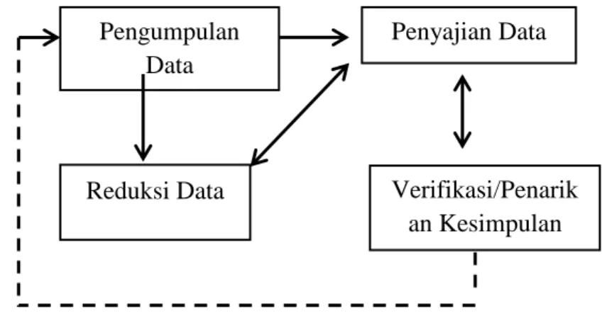 Gambar  3.1 langkah–langkah analisis data menurut Miles dan  Hubermen.  