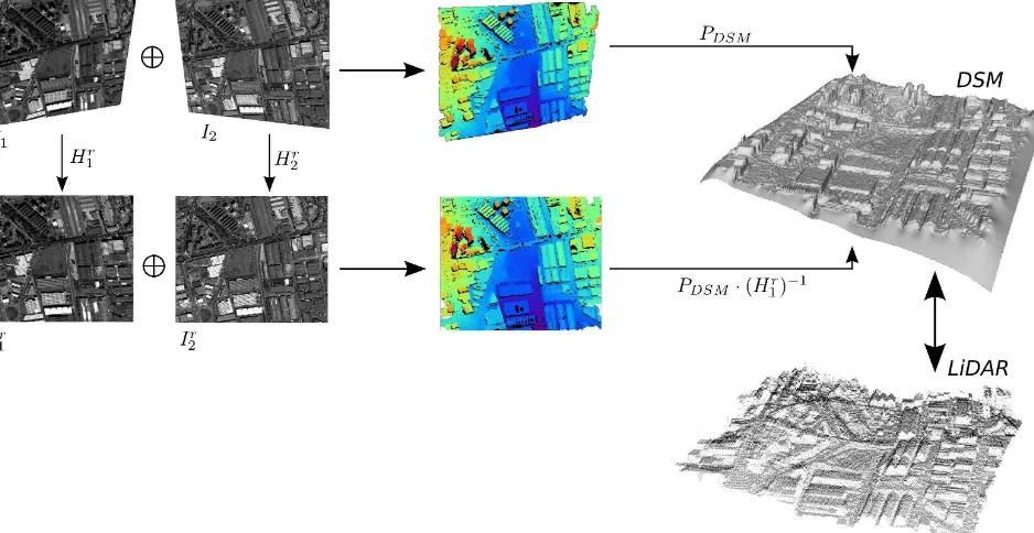 Figure 3: Two options to create the DSM, either with original satellite images and RPC camera model or using the rectiﬁed images.The triangulated DSM is then evaluated against the LiDAR ground truth