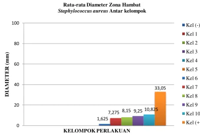 Gambar 1. Grafik Daya Hambat Bakteri Stahylococcus aureus 
