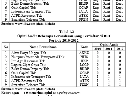 Tabel 1.2 Opini Audit Beberapa Perusahaan yang Terdaftar di BEI 