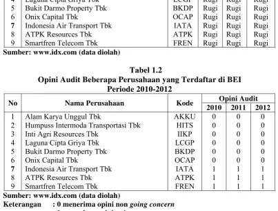 Tabel 1.2 Opini Audit Beberapa Perusahaan yang Terdaftar di BEI 