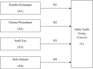 Gambar 2.1 Kerangka Konseptual 