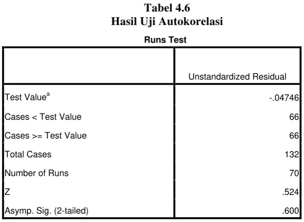 Tabel 4.6  