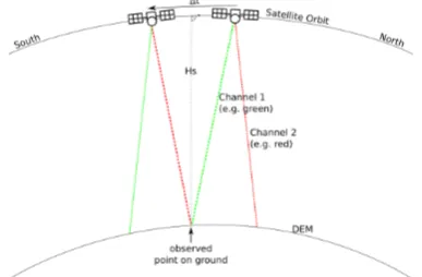 Figure 1: Principle of acquisition geometry of image bands sepa-rated in a FPA