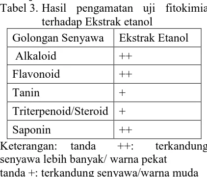 Tabel 3. Hasil pengamatan uji fitokimia terhadap Ekstrak etanol 