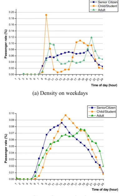 Figure 2.  Public transit temporal patterns among the three categories in different day 
