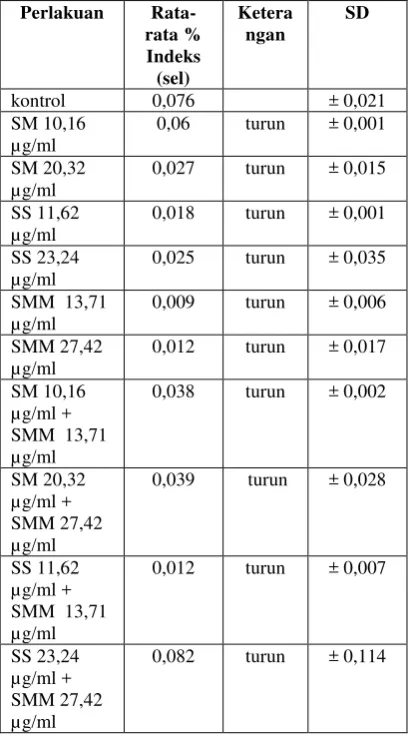 Tabel 5. Distribusi Fas/CD95 di Membran Sel HeLa dengan Pemberian Ekstrak 