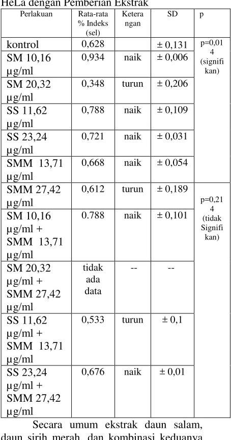 Tabel 9. Level ROS Sel HeLa dengan setelah 