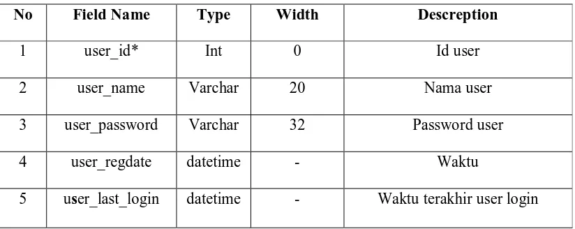 Tabel 3.11 Tabel_user  