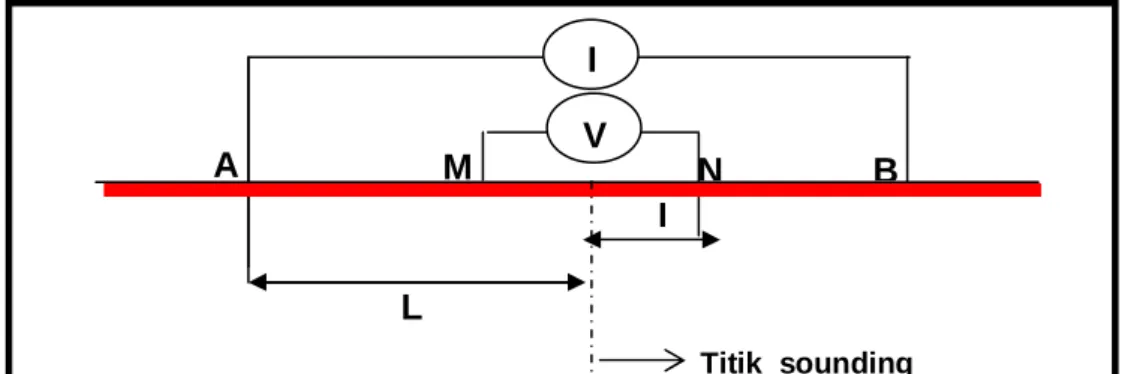 Gambar 1. Aturan Elektroda dengan metode schlumberger  Untuk nilai resistivitas dapat ditulis : 