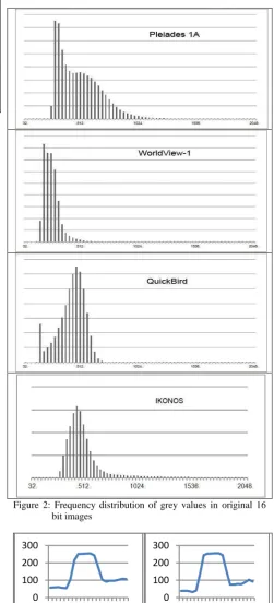 Figure 2: Frequency distribution of grey values in original 16  bit images 