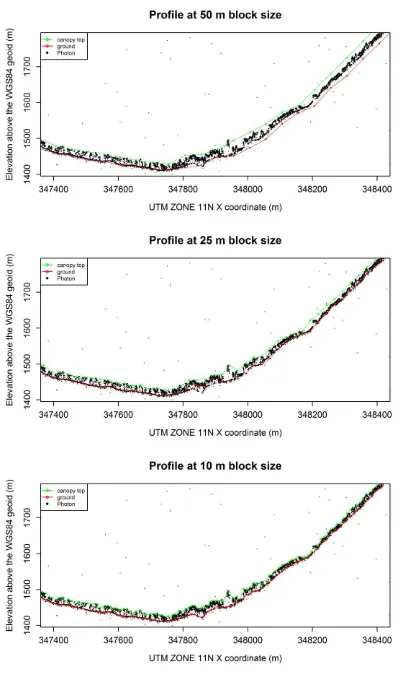 Figure 4. Examples of profiles at different bock sizes from a 1 km stretch of transect 5
