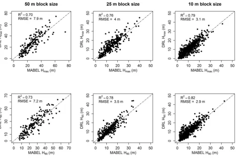 Figure 5. Validation plots for the height metrics at the different block sizes  