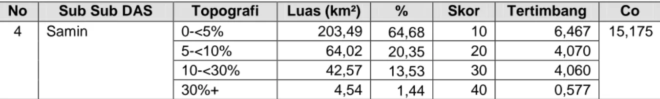 Pemanfaatan Potensi Limpasan Air Permukaan (Run Off) Sebagai Sumber ...