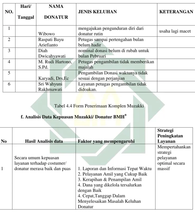 Tabel 4.4 Form Penerimaan Komplen Muzakki 