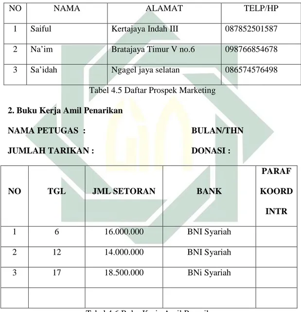 Tabel 4.3 Analisis data kepuasan muzakki/donatur BMH  g. Laporan Amil Penghimpunan  