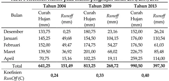 PENGARUH PERUBAHAN PENGGUNAAN LAHAN TERHADAP KOEFISIEN RUNOFF