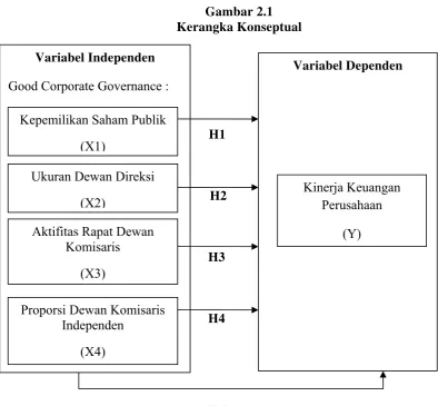 Gambar 2.1 Kerangka Konseptual 