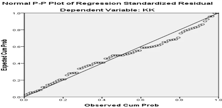 Grafik Normal P-P Plot Regression Standardized Residual 