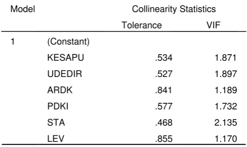 Tabel Uji Multikolinieritas 