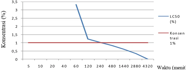 Grafik 1. Nilai LC50 dari menit ke-60 sampai menit ke-4320.