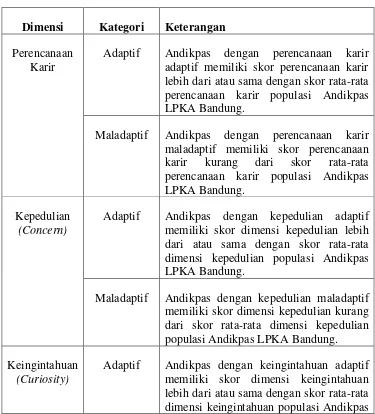 Tabel 3.3 Kualifikasi skor perencanaan karir Andikpas 