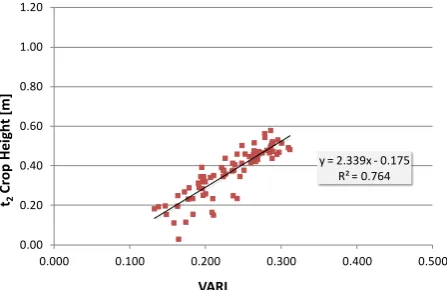 Figure 11. Correlation between vegetation index VARI and crop VARI