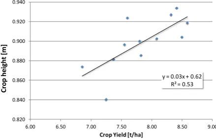 Figure 13. Correlation of winter wheat crop height between epoch 2 (24.May) and epoch 3 (02