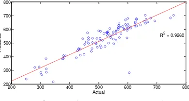 Figure 16. Correlation between actual and predicted NDVI values of 100 randomly selected pixels at tp = 309