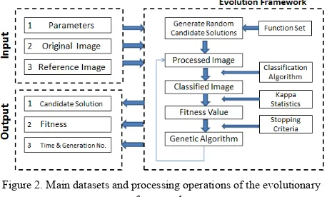 Figure 2. Main datasets and processing operations of the evolutionary 