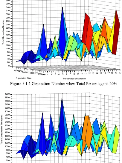 Figure 5.1.1 Generation Number when Total Percentage is 20% 