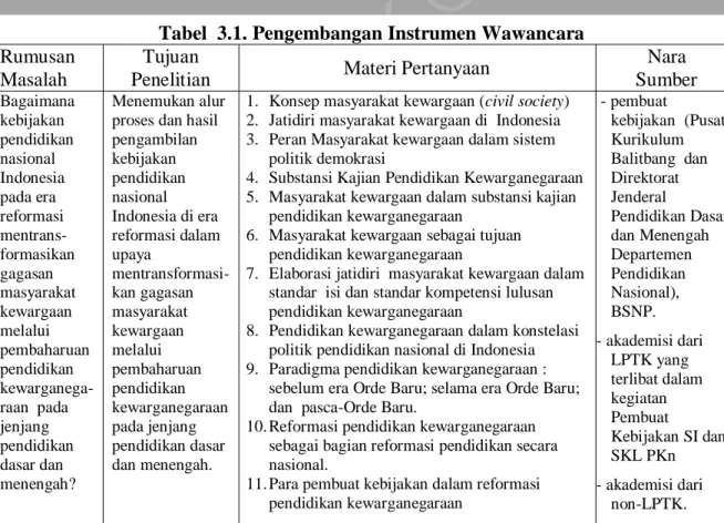 Tabel  3.1. Pengembangan Instrumen Wawancara 