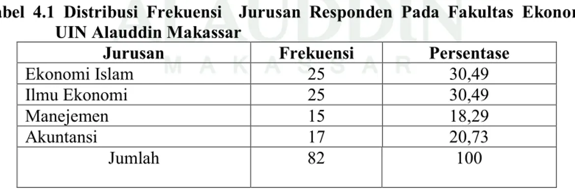 Tabel  4.1  Distribusi  Frekuensi    Jurusan  Responden  Pada  Fakultas  Ekonomi  UIN Alauddin Makassar 