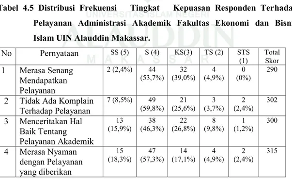 Tabel  4.5  Distribusi  Frekuensi      Tingkat      Kepuasan  Responden  Terhadap  Pelayanan  Administrasi  Akademik  Fakultas  Ekonomi  dan  Bisnis  Islam UIN Alauddin Makassar
