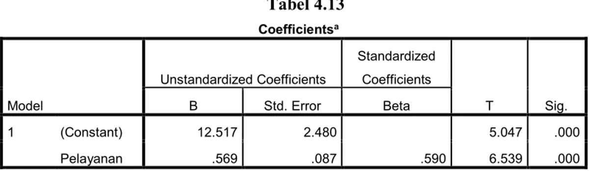 Tabel 4.13  Coefficients a Model  Unstandardized Coefficients  Standardized Coefficients  T  Sig