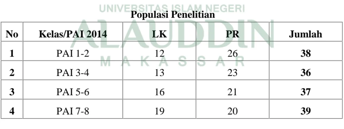 Tabel 3.1 Populasi Penelitian No Kelas/PAI 2014 LK PR Jumlah 1 PAI 1-2 12 26 38 2 PAI 3-4 13 23 36 3 PAI 5-6 16 21 37 4 PAI 7-8 19 20 39
