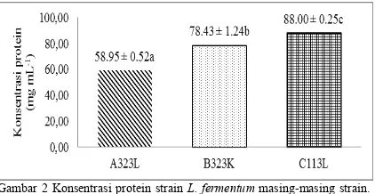 Tabel 1. Hasil Uji aktivitas antimikroba L. fermentum A323L, B323K, C113L  