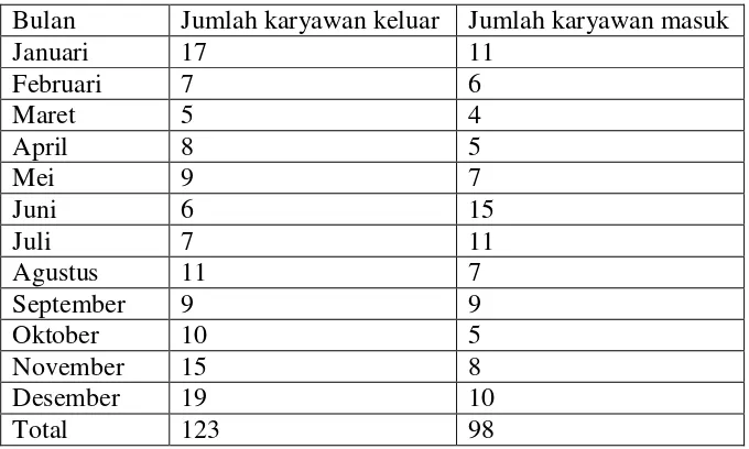 Tabel 1.1 Data turnover Karyawan bulan Januari - Desember 2013 