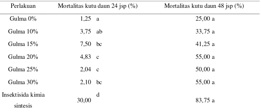 Tabel 1. Mortalitas kutu daun di rumah kaca 