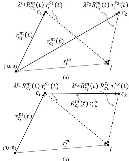 Figure 1. Mathematical model for multi-camera calibration using separate EOPs for each camera station (a) versus using EOPs for a reference camera and ROPs for the rest of the cameras (b) (Habib et al., 2014)  