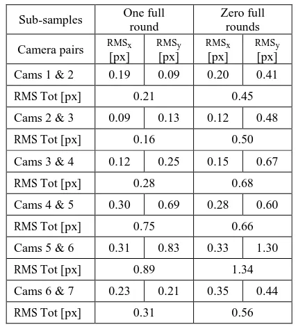 Table 5. Minor calibration results from the system stability analysis comparing the three and two full round sub-sampled minor calibration data sets with the full major calibration data set  