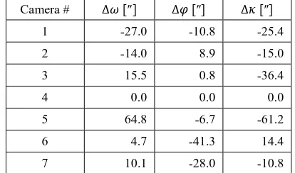 Table 10. Differences in the rotational components of the ROPs between the two-round minor calibration and the full major calibration 