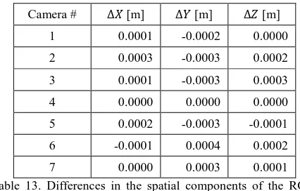 Table 13. Differences in the spatial components of the ROPs between the single-epoch minor calibration and the full major calibration 