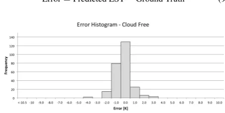 Figure 2: Error histogram for cloud free Landsat 5 validationdataset.