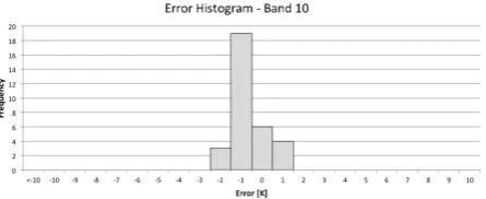 Figure 11: Histogram of error values for subset of Landsat 5 val-idation dataset processed using MERRA data.
